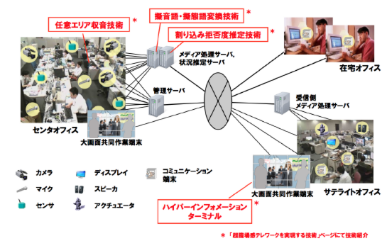 超臨場感テレワークシステム