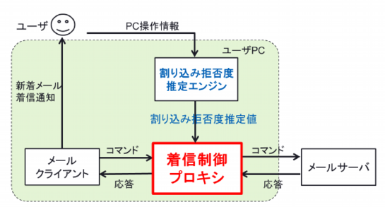 図1　ユーザ状況反映型メール配信制御システムの構成